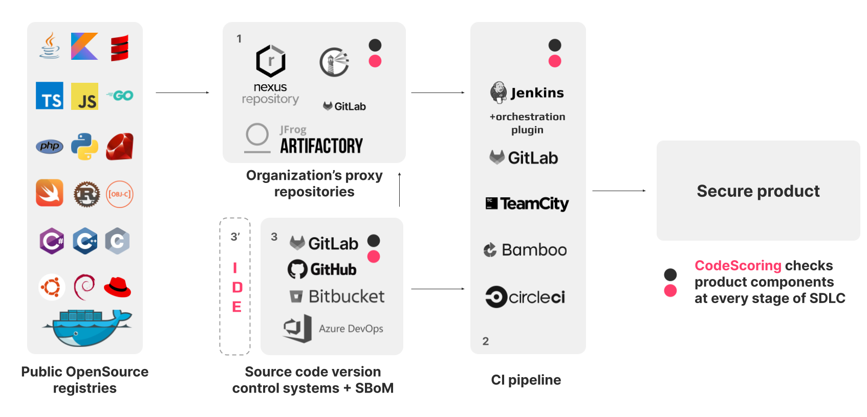 All integration stages