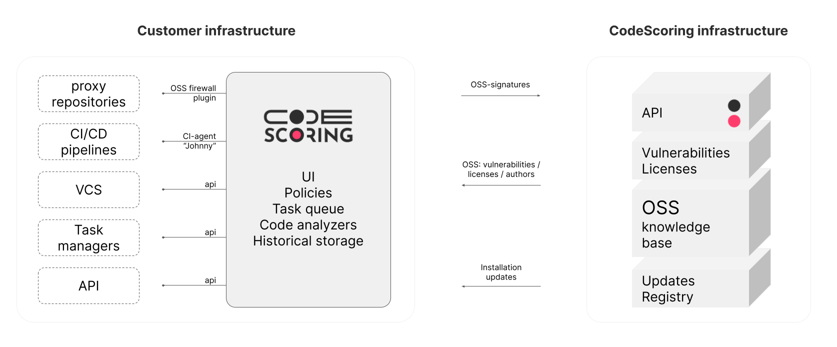 CodeScoring on-premise architecture